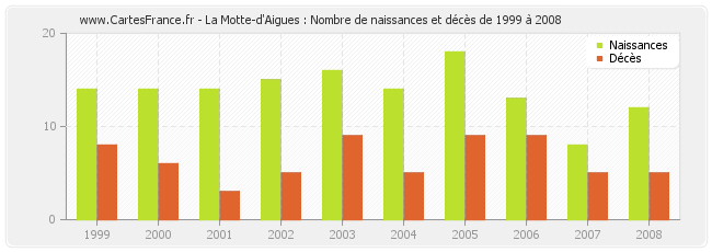 La Motte-d'Aigues : Nombre de naissances et décès de 1999 à 2008